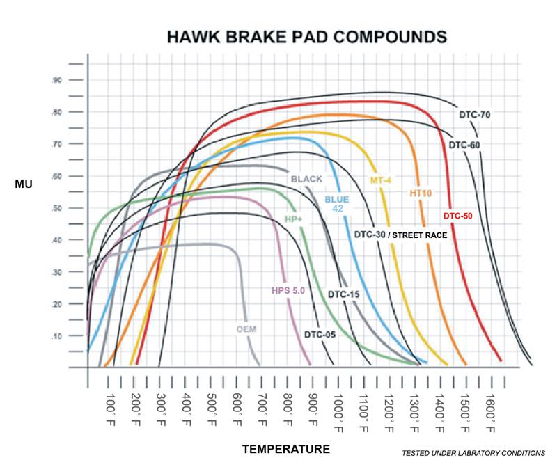 Hawk AP Racing 6/Wilwood DTC-50 Race Brake Pads - Circuit Hero
