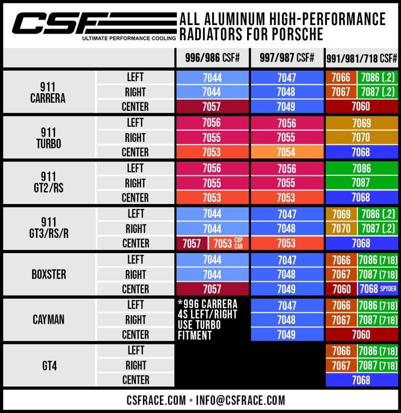 CSF Porsche 991.2 Carrera/GT3/RS/R 991 GT2/RS 718 Boxster/ Cayman/ GT4 Aluminum Side Radiator- Right - Circuit Hero