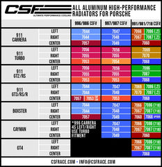 CSF Porsche 991.2 Carrera/GT3/RS/R 991 GT2/RS 718 Boxster/ Cayman/ GT4 Aluminum Side Radiator- Right - Circuit Hero